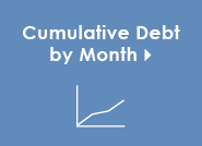Cumulative Debt by Month